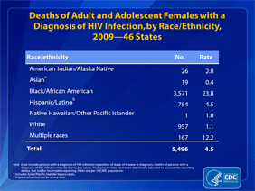 Slide 8: Deaths of Adult and Adolescent Females with a Diagnosis of HIV Infection, by Race/Ethnicity, 2009 -- 46 States