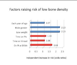 Figure 1: Factors raising risk of loww bone density.