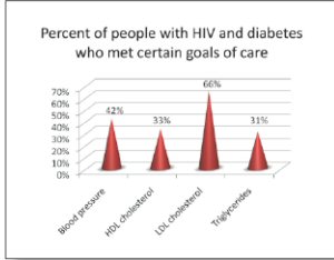 Figure 1: Precent of people with HIV and diabetes who met certain goals of care.