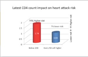 Figure 1: Latest CD4 count impact on heart attack risk.