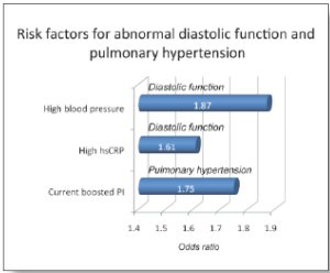 Figure 3: Risk factors for abnormal diastolic function and pulmonary hypertension.