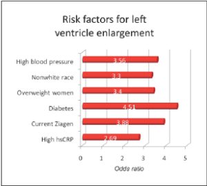 Figure 4: Risk factors for left ventricle enlargement.