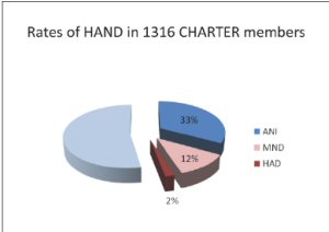 Figure 1: Rates of HAND in 1316 CHARTER members.