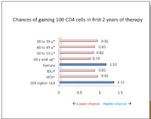 Figure 1: Chances of gaining 100 CD4 cells in first 2 years of therapy.