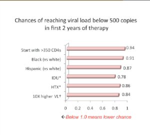 Figure 2: Chances of reaching viral load below 500 copies in first 2 years of therapy.