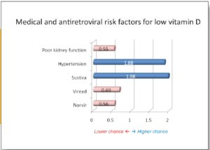 Figure 2: Medical and antiretroviral risk factors for low vitamin D.