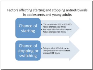 Figure 1: Factors affecting starting and stopping antiretrovirals in adolescents and young adults.