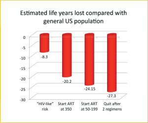 Figure 3: Estimated life years lost compared with general US population.