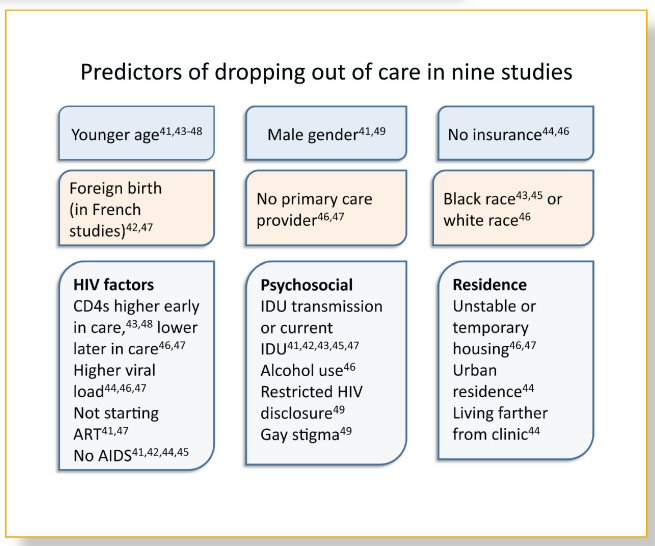 Figure 4: Predictors of dropping out of care in nine studies.