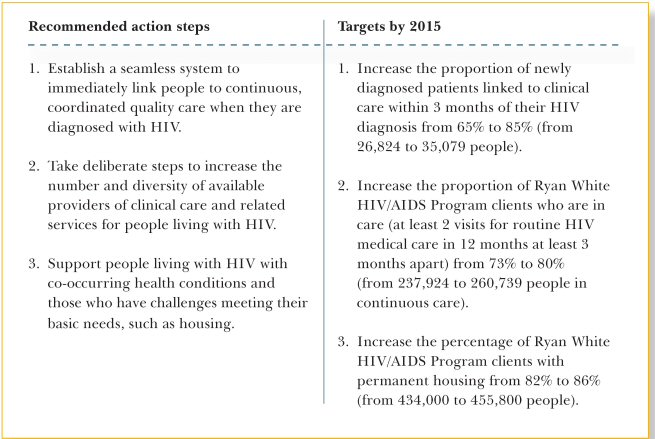 Table 2. US National HIV/AIDS Strategy to increase access to HIV care.