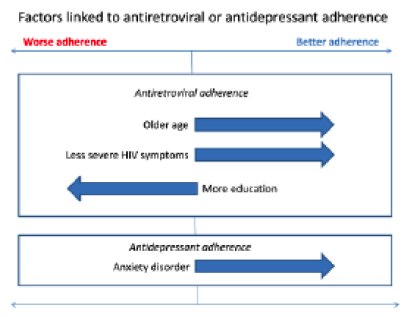 Factors Linked to Antiretroviral or Antidepressant Adherence
