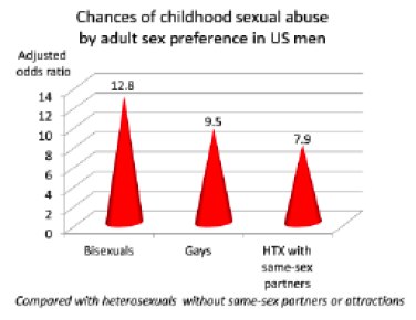 Chances of Childhood Sexual Abuse by Adult Sex Preference in U.S. Men