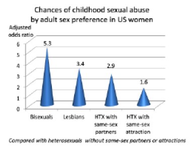 Chances of Childhood Sexual Abuse by Adult Sex Preference in U.S. Women