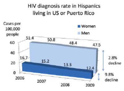 HIV Diagnosis Rate in Hispanics Living in U.S. or Puerto Rico
