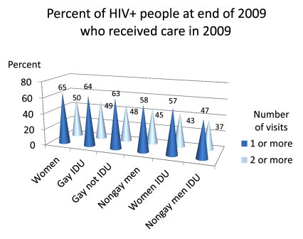 Percent of HIV+ People at End of 2009 Who Received Care in 2009