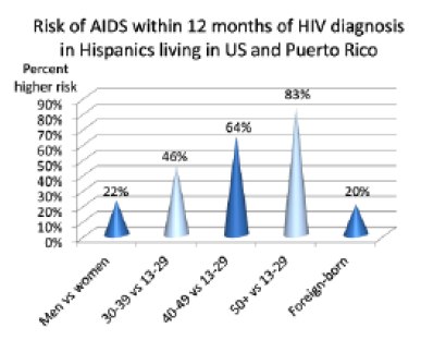 Risk of AIDS Within 12 Months of HIV Diagnosis in Hispanics Living in U.S. and Puerto Rico