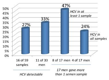 HCV Detection Rates in Semen Samples of Men With HCV