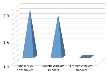 Death Rate Over 4 Years in HIV-Positive Smokers vs. Nonsmokers