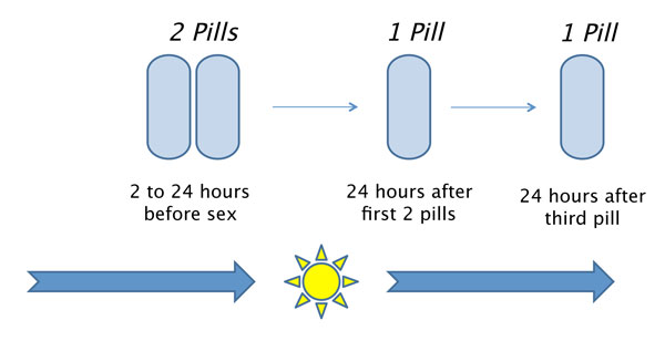 Two Drug Pill Before And After Sex Prevents Hiv Infection In Gay Men 8872