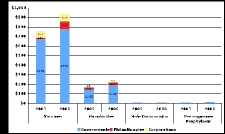 Global HIV Medical Prevention: The US Government Pays Most of the Research Bill