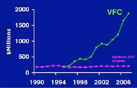 Federal Financing for Vaccines