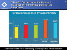 Estimated Prevalence of Undiagnosed HIV Infection in the United States at the End of 2006