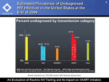 Estimated Prevalence of Undiagnosed HIV Infection in the United States at the End of 2006