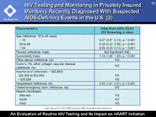 HIV Testing and Monitoring in Privately Insured Members Recently Diagnosed With Suspected AIDS-Defining Events in the U.S. (2)