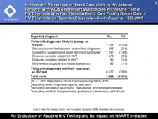 Number and Percentage of Health Care Visits by HIV-Infected Persons With AIDS Subsequently Diagnosed Within One Year of HIV Diagnosis Who Had Visited a Health Care Facility Before Date of HIV Diagnosis, by Reported Diagnosis -- South Carolina, 1997-2005