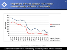 Proportion of Visits Without HIV Test for Heterosexuals and MSM  (2006-2007)