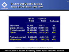 Routine Opt-Out HIV Testing, Texas STD Clinics, 1996-1997