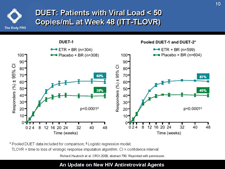 DUET: Patients with Viral Load < 50 Copies/mL at Week 48 (ITT-TLOVR)