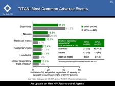 TITAN: Most Common Adverse Events