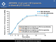 ARTEMIS: Viral Load < 50 Copies/mL to Week 48 (ITT-TLOVR)