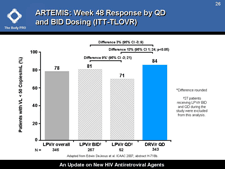 ARTEMIS: Week 48 Response by QD and BID Dosing (ITT-TLOVR)