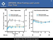 ARTEMIS: Mean Fasting Lipid Levels Over Time