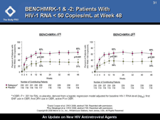 BENCHMRK-1 & -2: Patients With HIV-1 RNA < 50 Copies/mL at Week 48