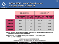 BENCHMRK-1 and -2: Drug-Related Adverse Events at Week 48