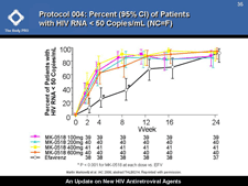 Protocol 004: Percent (95% CI) of Patients with HIV RNA < 50 Copies/mL (NC=F)