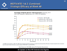 MOTIVATE 1 & 2: Combined Virologic Efficacy at Week 48
