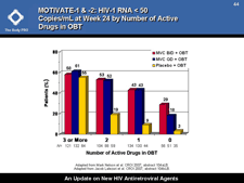 MOTIVATE-1 & -2: HIV-1 RNA < 50 Copies/mL at Week 24 by Number of Active Drugs in OBT
