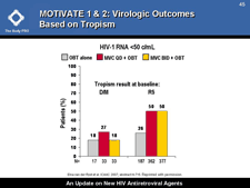 MOTIVATE 1 & 2: Virologic Outcomes Based on Tropism