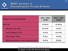 MERIT: Summary of Discontinuations Through 48 Weeks