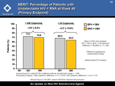 MERIT: Percentage of Patients with Undetectable HIV-1 RNA at Week 48 (Primary Endpoint)