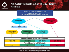 NA-ACCORD: Distribution of 8,374 Study Patients
