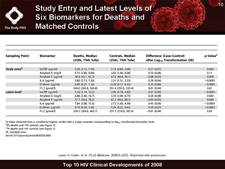Study Entry and Latest Levels of Six Biomarkers for Deaths and Matched Controls