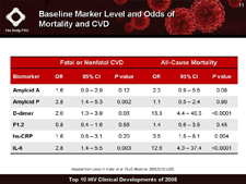 Baseline Marker Level and Odds of Mortality and CVD