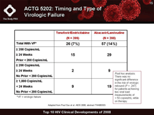 ACTG 5202: Timing and Type of Virologic Failure
