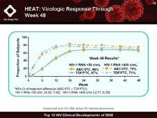 HEAT: Virologic Response Through Week 48