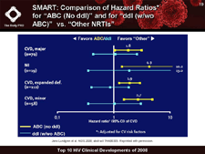 SMART: Comparison of Hazard Ratios for "ABC (No ddI)" and for "ddI (w/wo ABC)"  vs. "Other NRTIs"